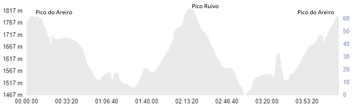 Pico do Areiro to Pico Ruivo - Height Profile